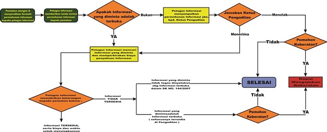 cepat prosedur biasa